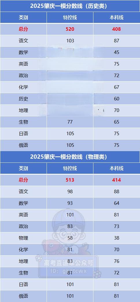 2025年广东高三各地一模分数线汇总（9地市）