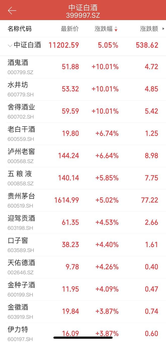 白酒板块集体飙涨！贵州茅台涨超5%！到底发生了什么？