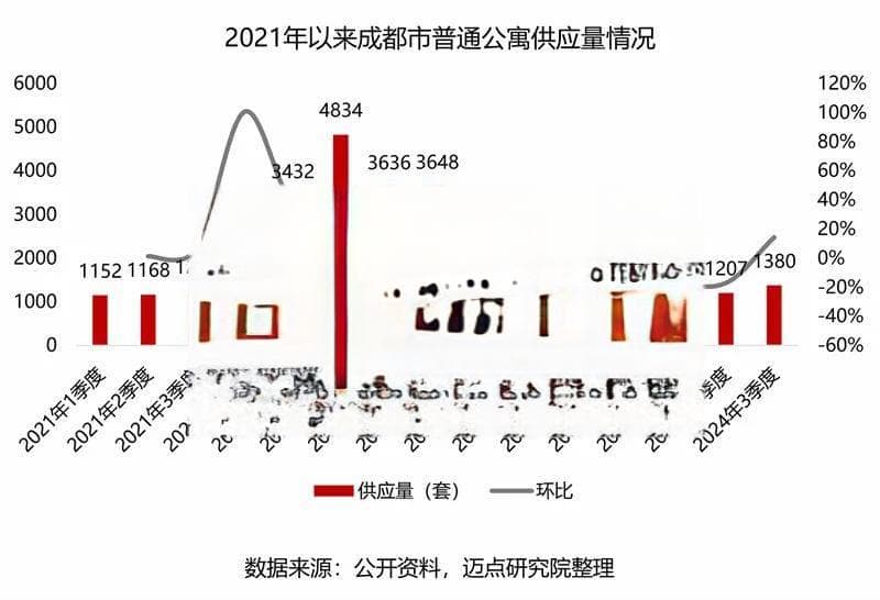 2024年成都市住房租赁市场分析报告