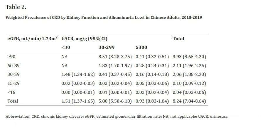 最新研究：中国慢性肾病患病率下降30%