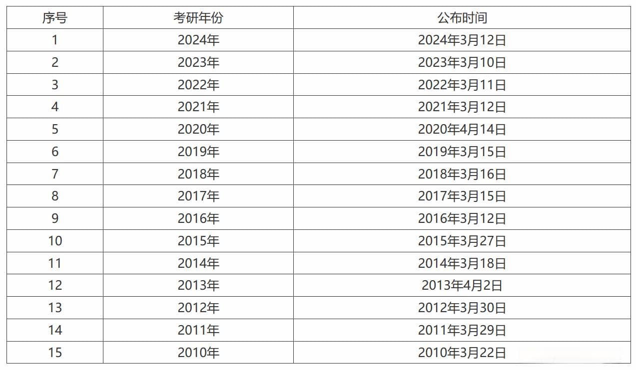2025考研分数线公布时间预测：五年数据解读与应对策略