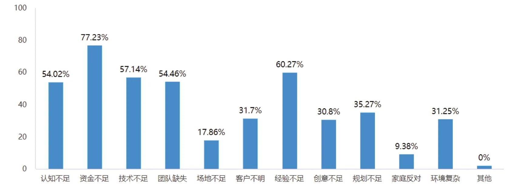 大学生创业现状调查与促进策略研究