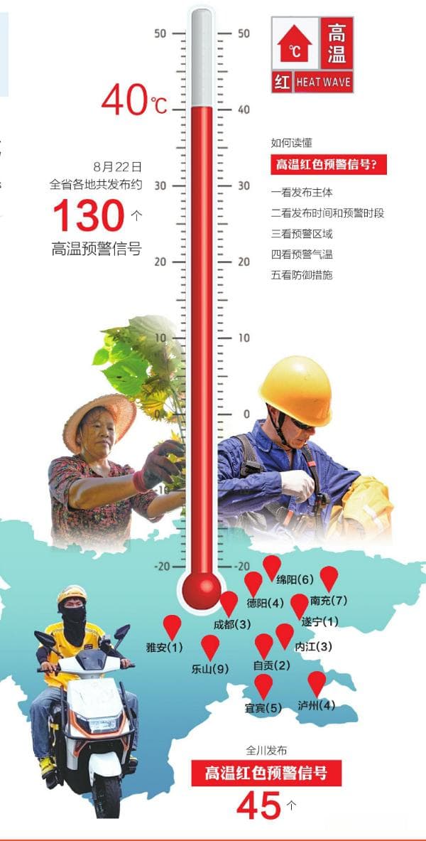 四川11市发出45个高温红色预警