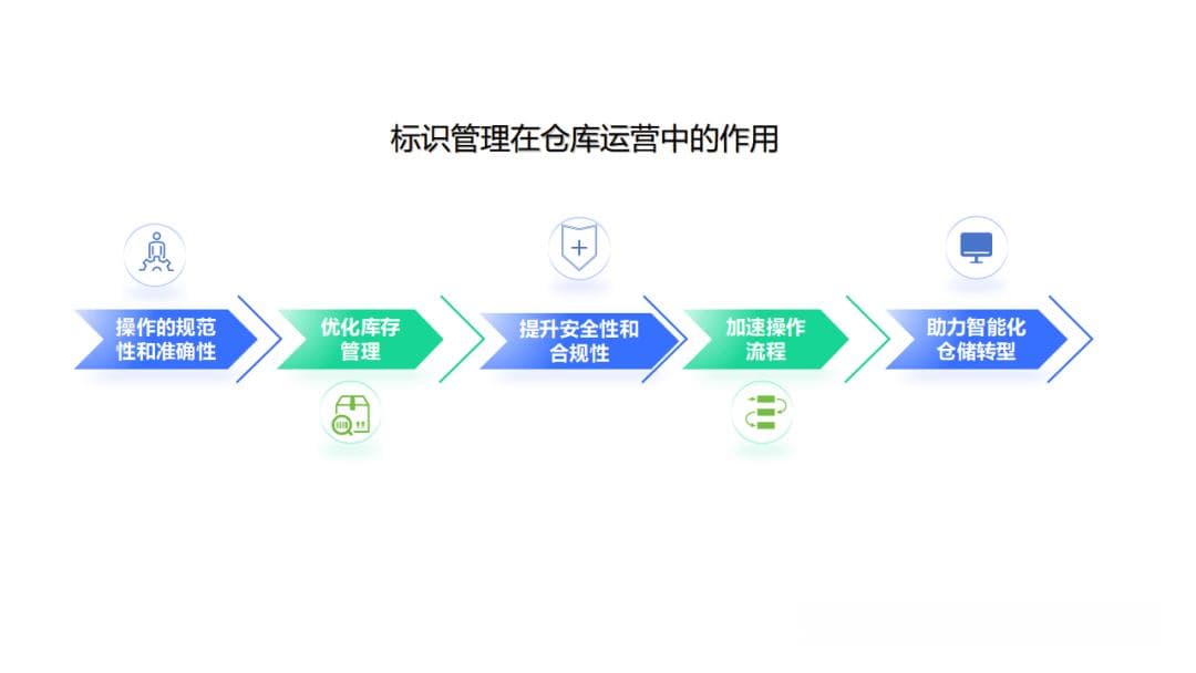 仓库标识的管理与优化