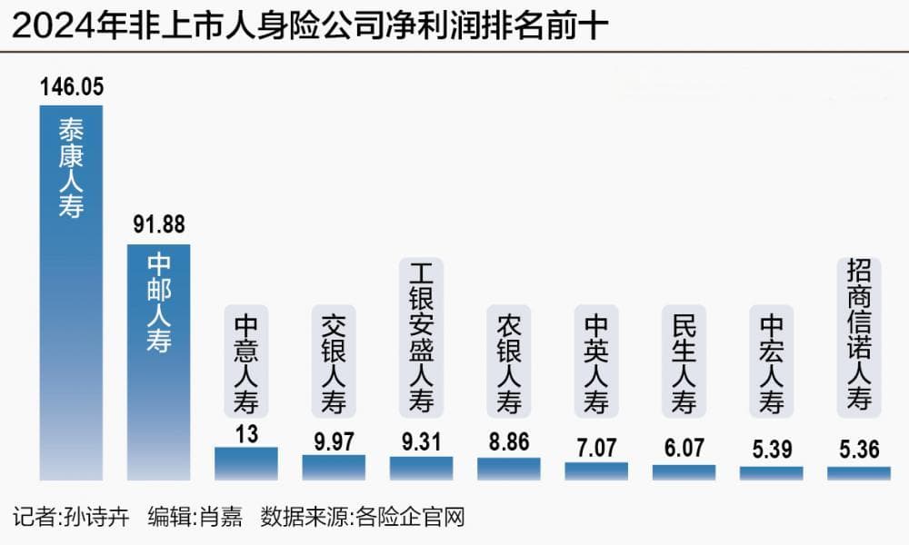 新会计准则下人身险公司净利润大增 经营水平、投资能力占比几何？