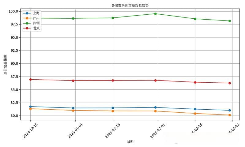 一线城市房价阴跌不休还是触底企稳政策发力成关键