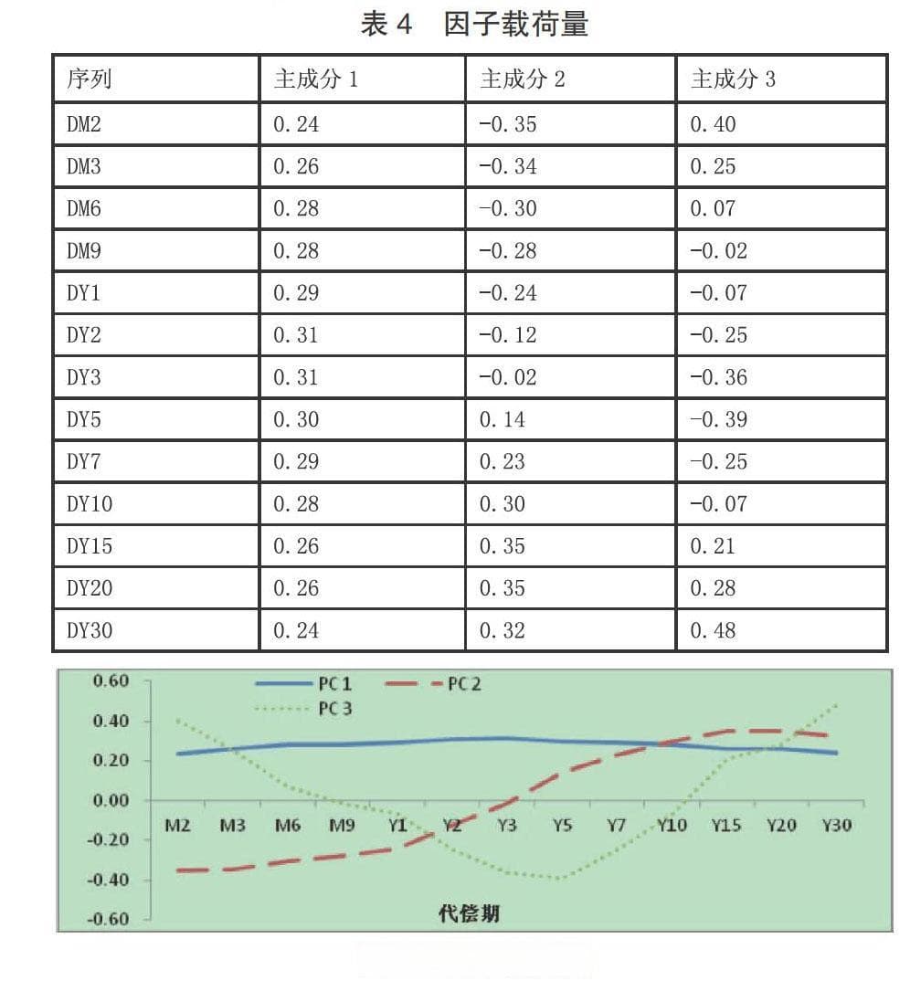 我国国债收益率曲线波动的主成分分析