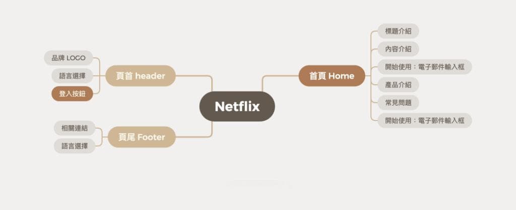 网站设计教学：如何规划网站架构图？