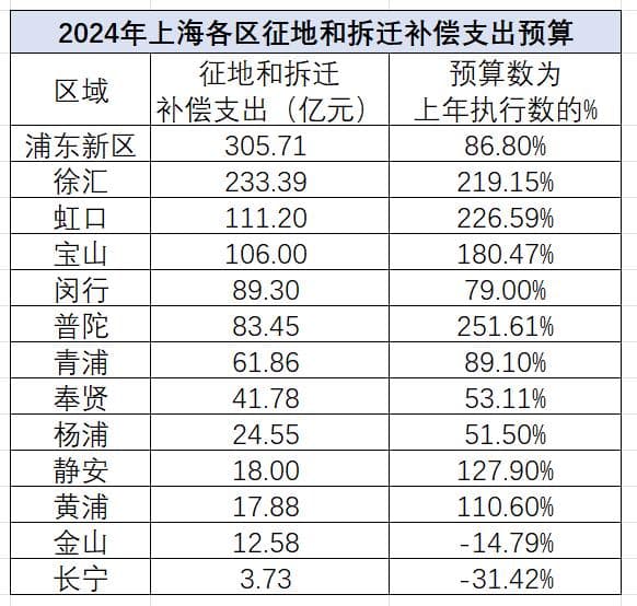 最近，好多城市拆迁又启动了