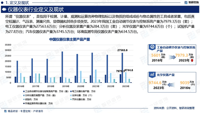 中国仪器仪表行业发展现状及投资前景研究报告