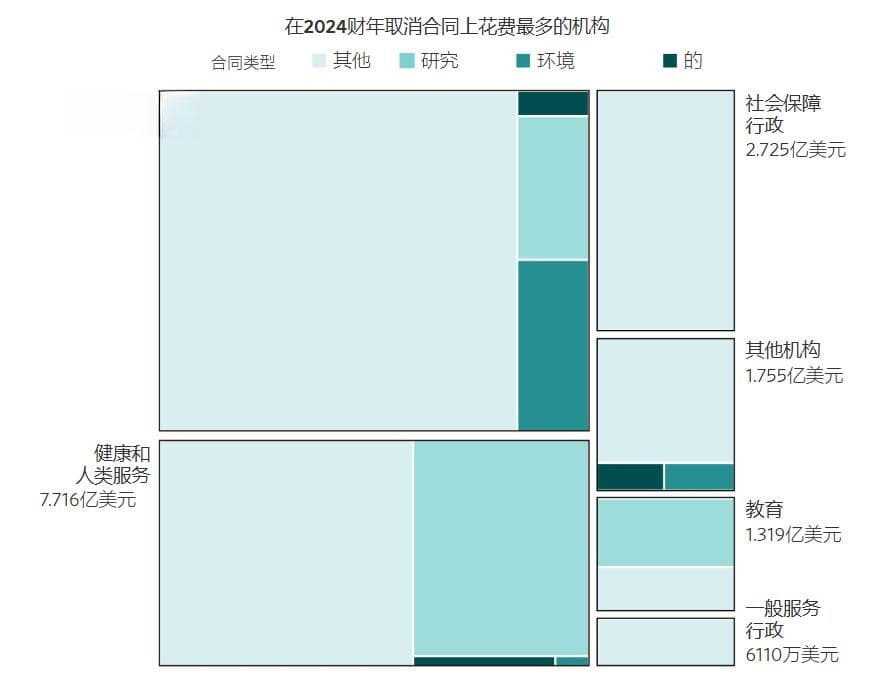 DOGE宣称节省数百亿，实际数据引发质疑