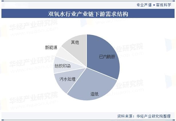 2024年中国双氧水行业发展现状，电子级双氧水成为行业新出增长动力「图」