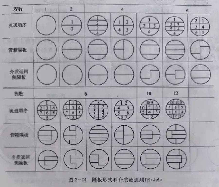 列管式换热器的设计计算