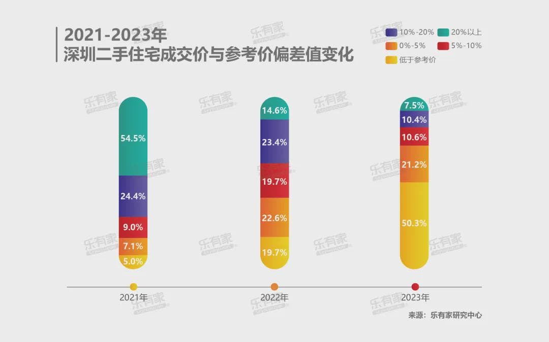 深圳真实房价多少？低于参考价成交房源占比3年翻10倍