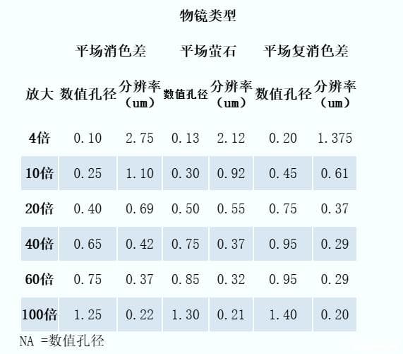 显微物镜的分辨率