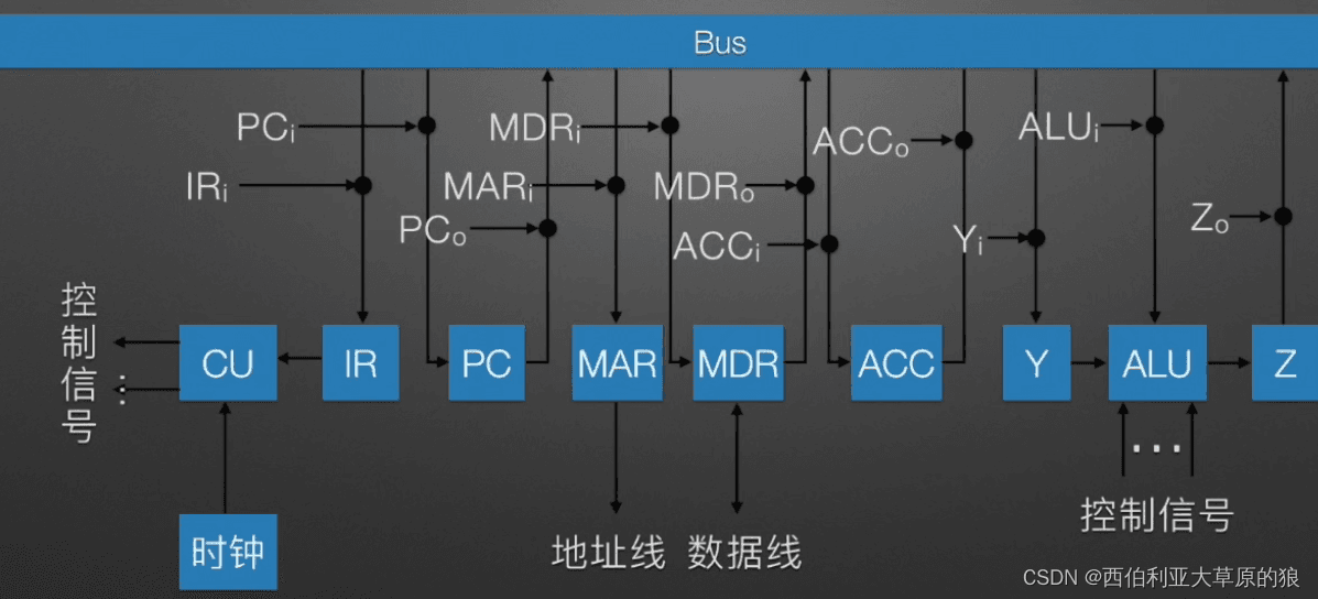 计算机组成原理：总线和I/O系统详解
