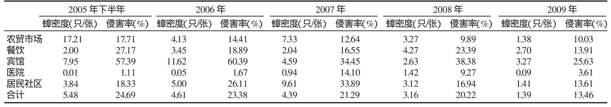兰州市蟑螂监测数据分析及控制研究
