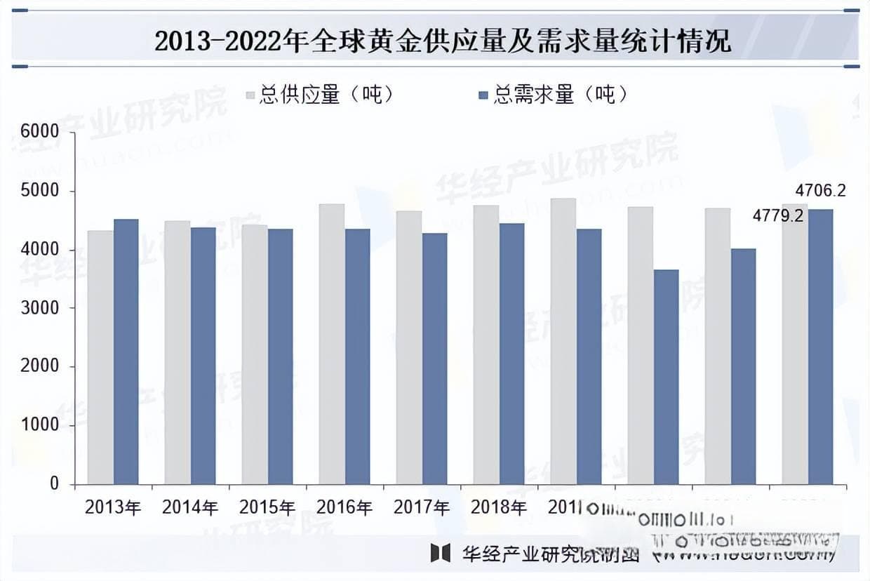 2025年中国黄金行业市场规模及竞争格局