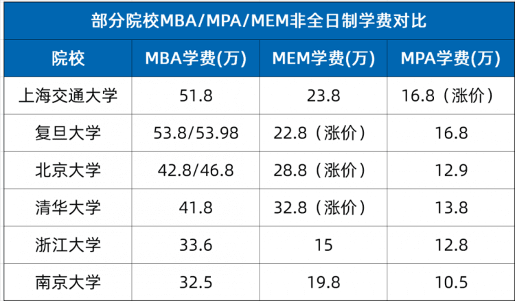 在职考研，MBA/MPA/MEM选哪个专业？举两个例子你就懂了！