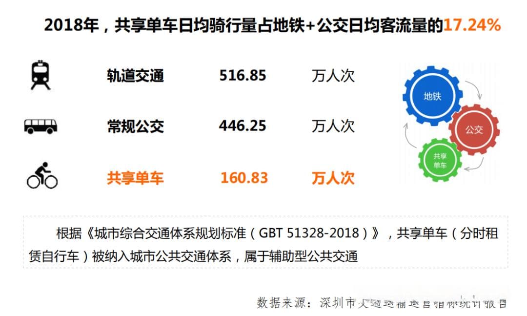 深圳共享单车出行研究报告