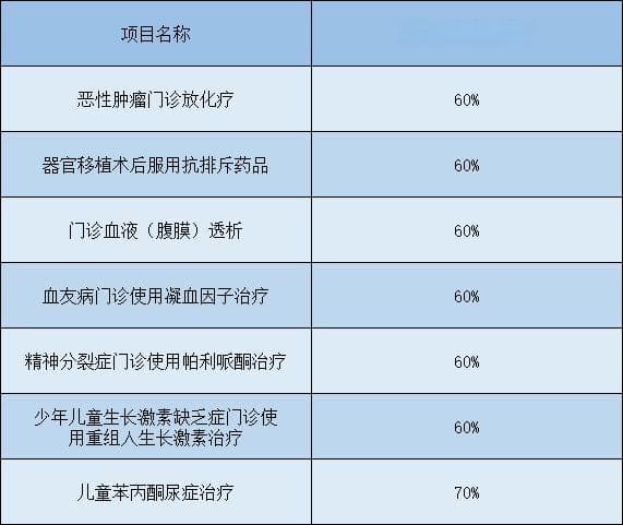 西安居民医保能报销哪些费用？