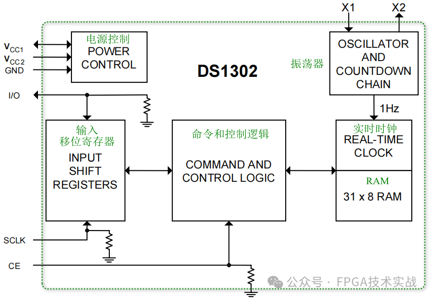 FPGA入门基础之SPI接口设计