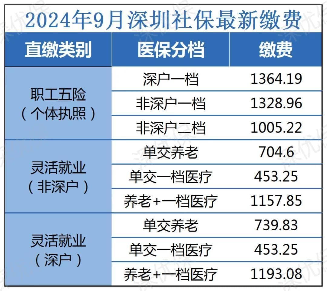 非深户灵活就业如何参保（内附：9月最新深圳社保缴费明细）