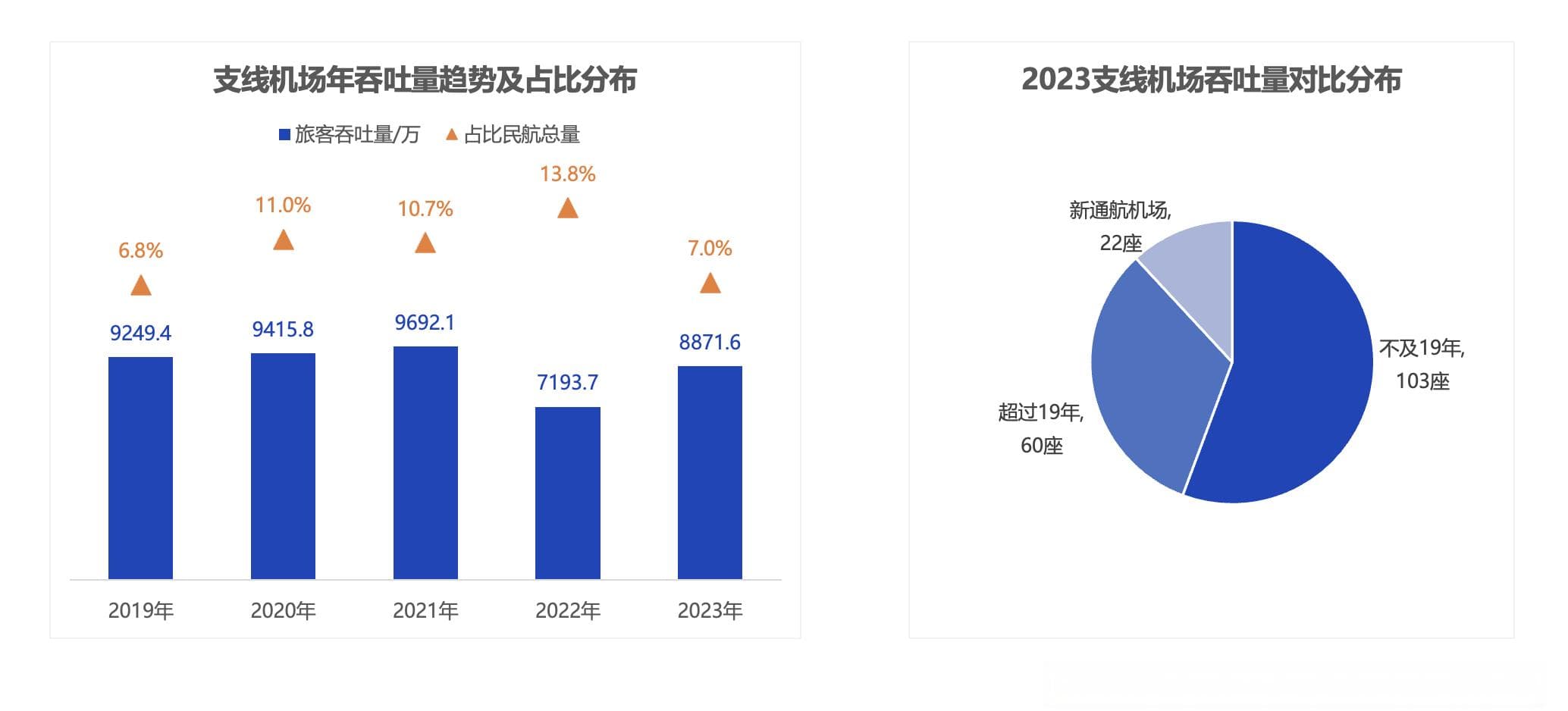民航支线航线发展得怎样了？