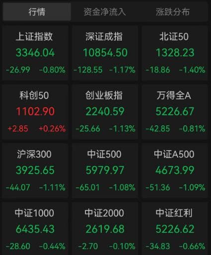 A股三大股指集体收跌 工业母机等板块逆市领涨