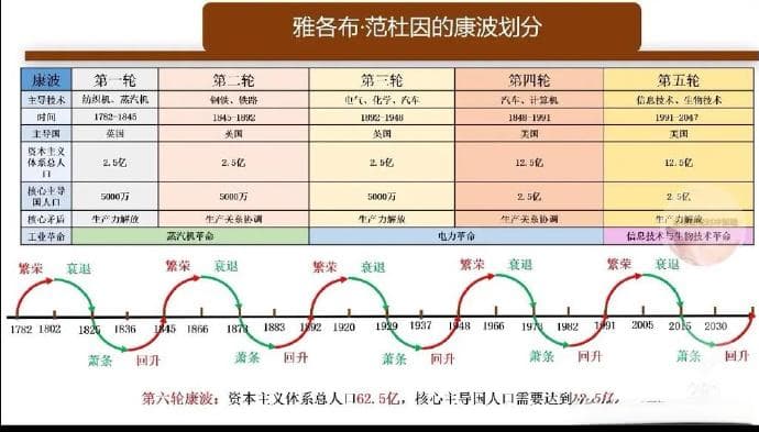 经济周期与股市、行业的关系