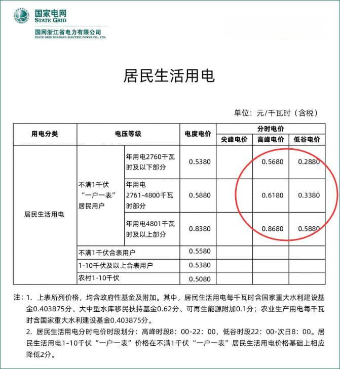 关于浙江峰谷电 你想知道的都在这里