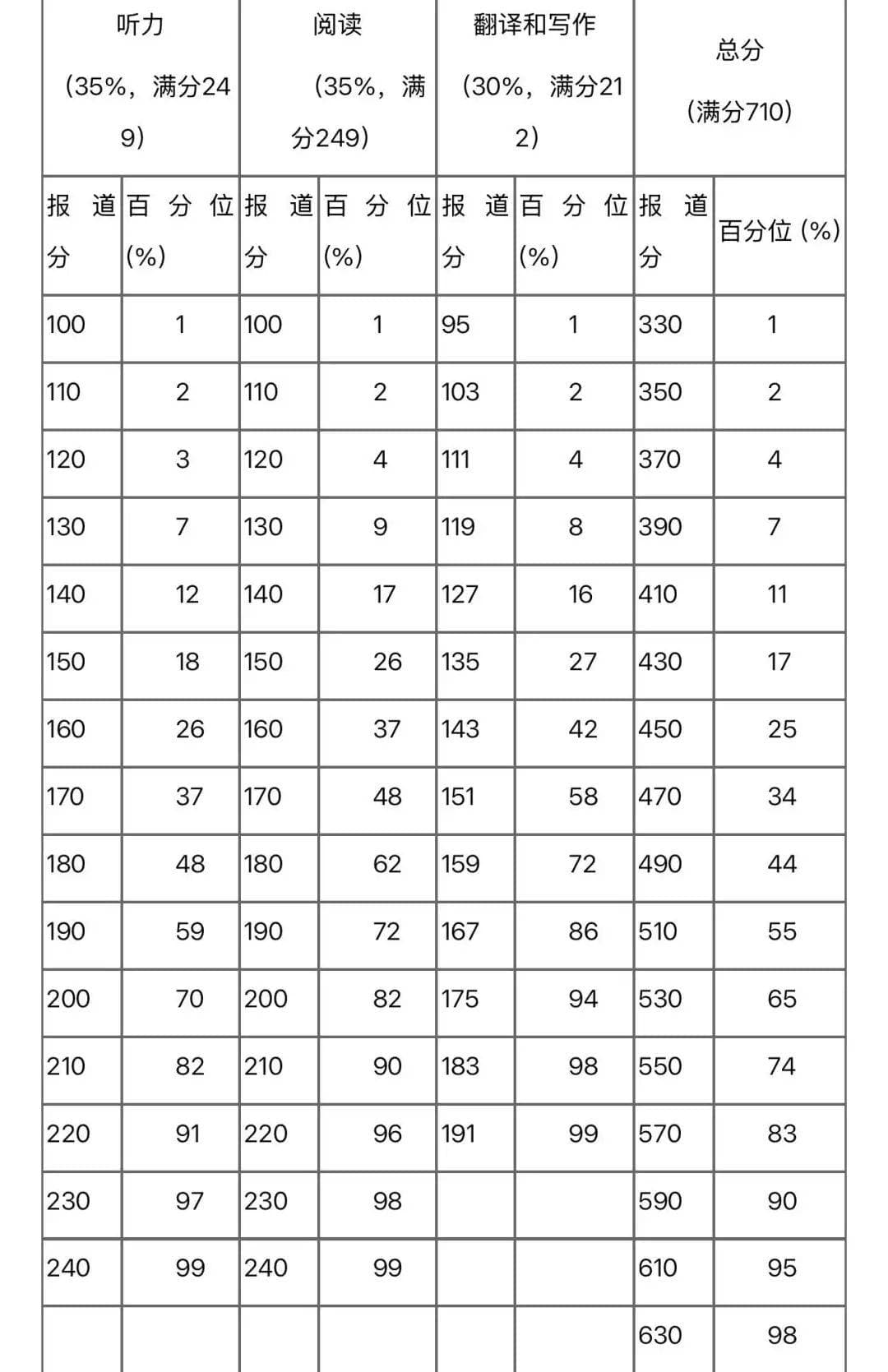 为什么四六级的满分是710分？