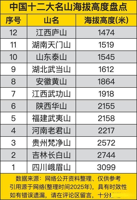 中国十二大名山海拔高度盘点，榜首超过三千米，来自西南地区