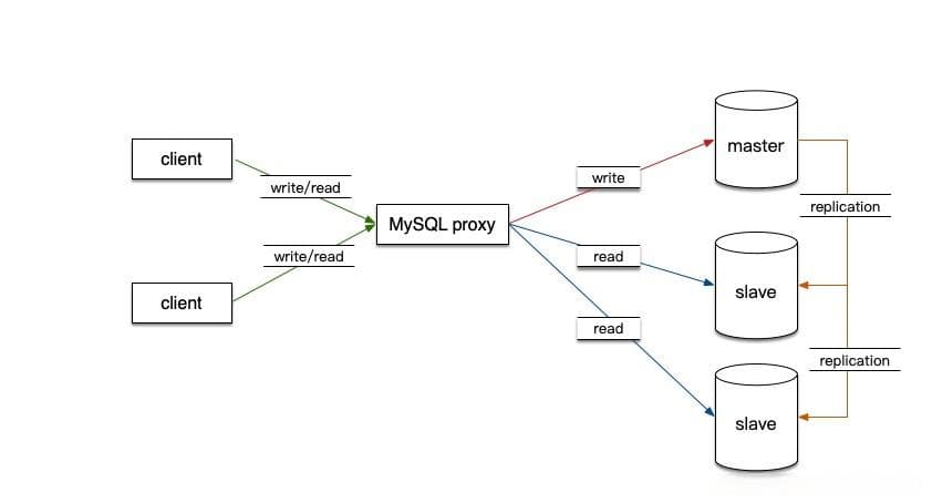 MySQL读写分离的四种方案