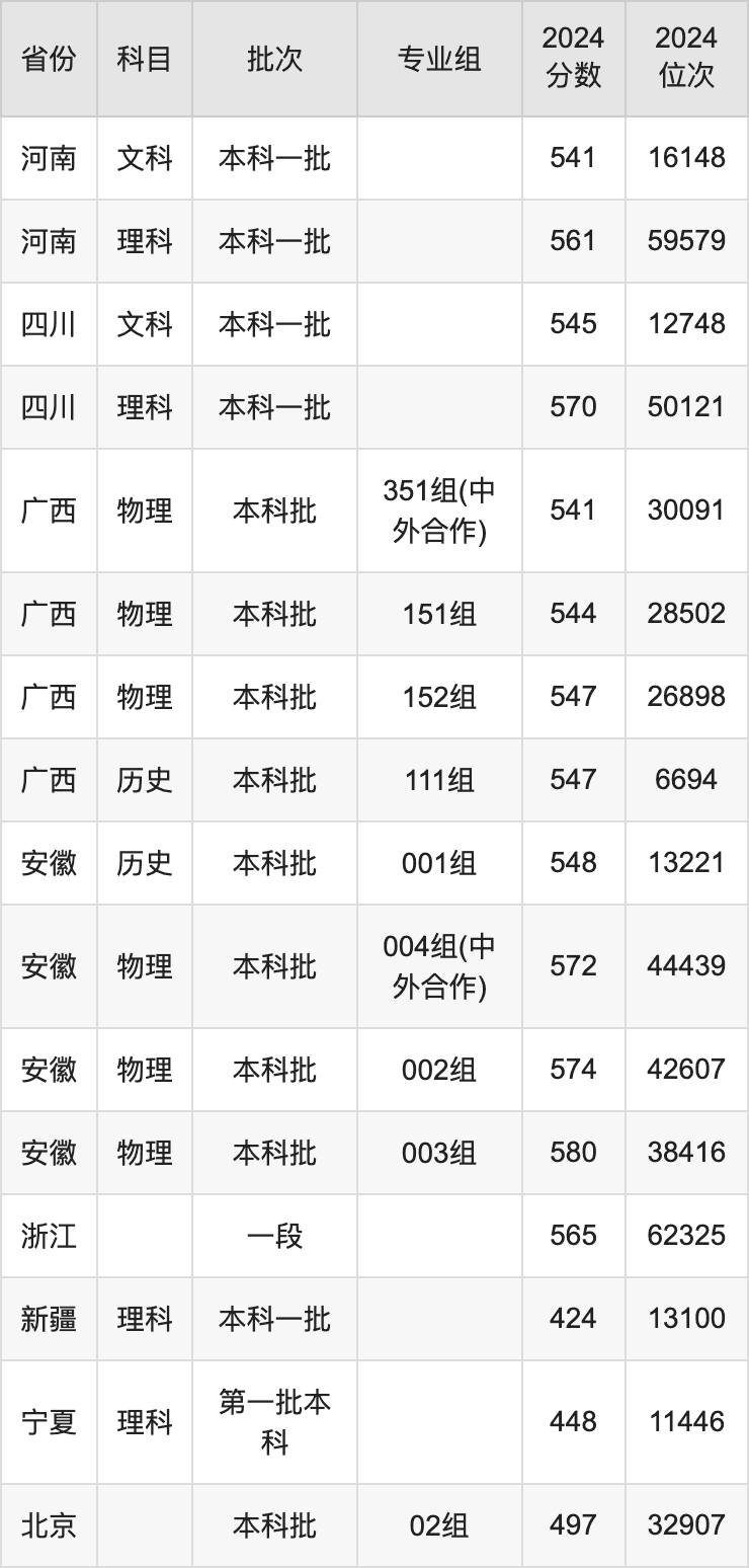 重庆交通大学2024年全国录取分数线及招生计划详解