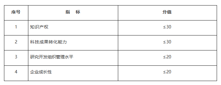 知识产权这样做，高新技术企业认定申报才能拿高分