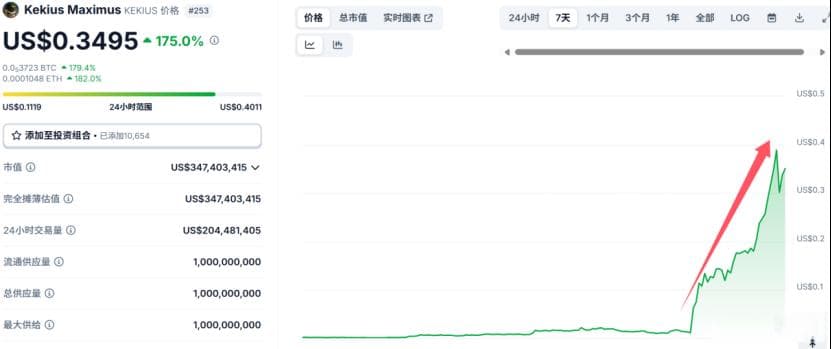 马斯克改名引爆模因币暴涨3000%，同时特朗普对其日益不满