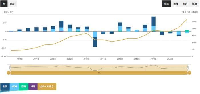 2024年全球黄金ETF持仓量减少0.09%，资金规模增长26.60%