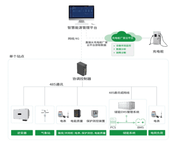 某服务区光储充微电网优化控制设计与应用