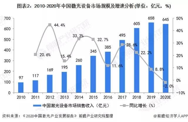 激光医疗设备产业链及市场趋势分析