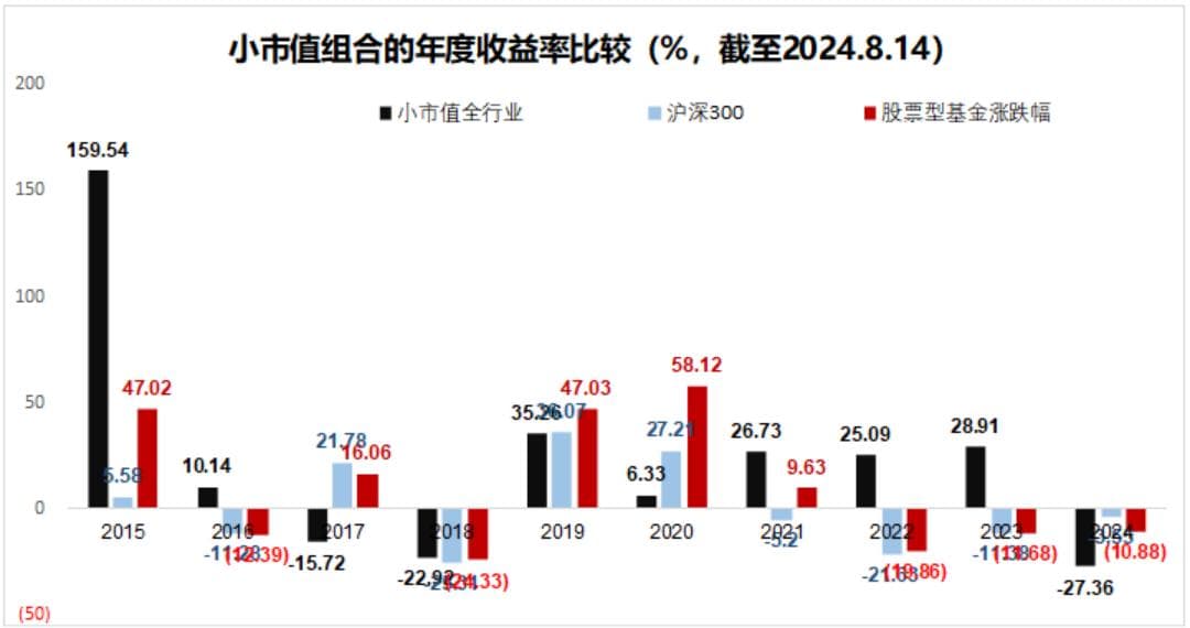 2024年盛行的高股息策略：与小微盘股策略的对比分析