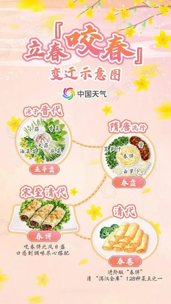 立春怎么吃？咬春地图带你“卷”起春日好“食”光
