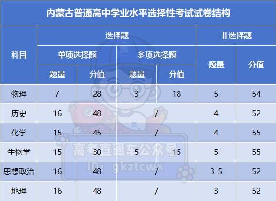 2025年全国各省新高考试卷结构汇总（第五批新高考省份参考）