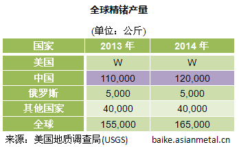 锗资源储量分布及精锗产量情况