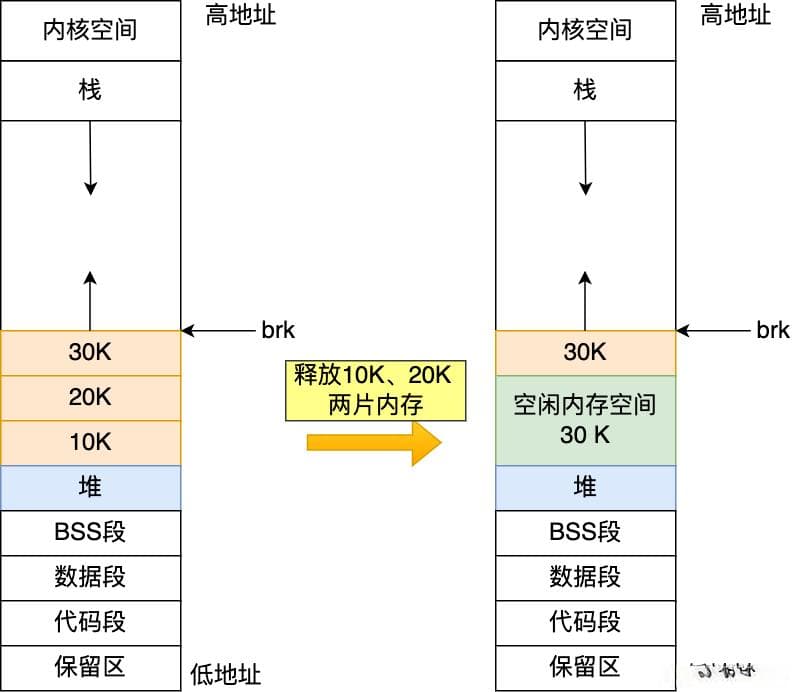 一文详解 malloc / free 分配内存和释放内存相关问题