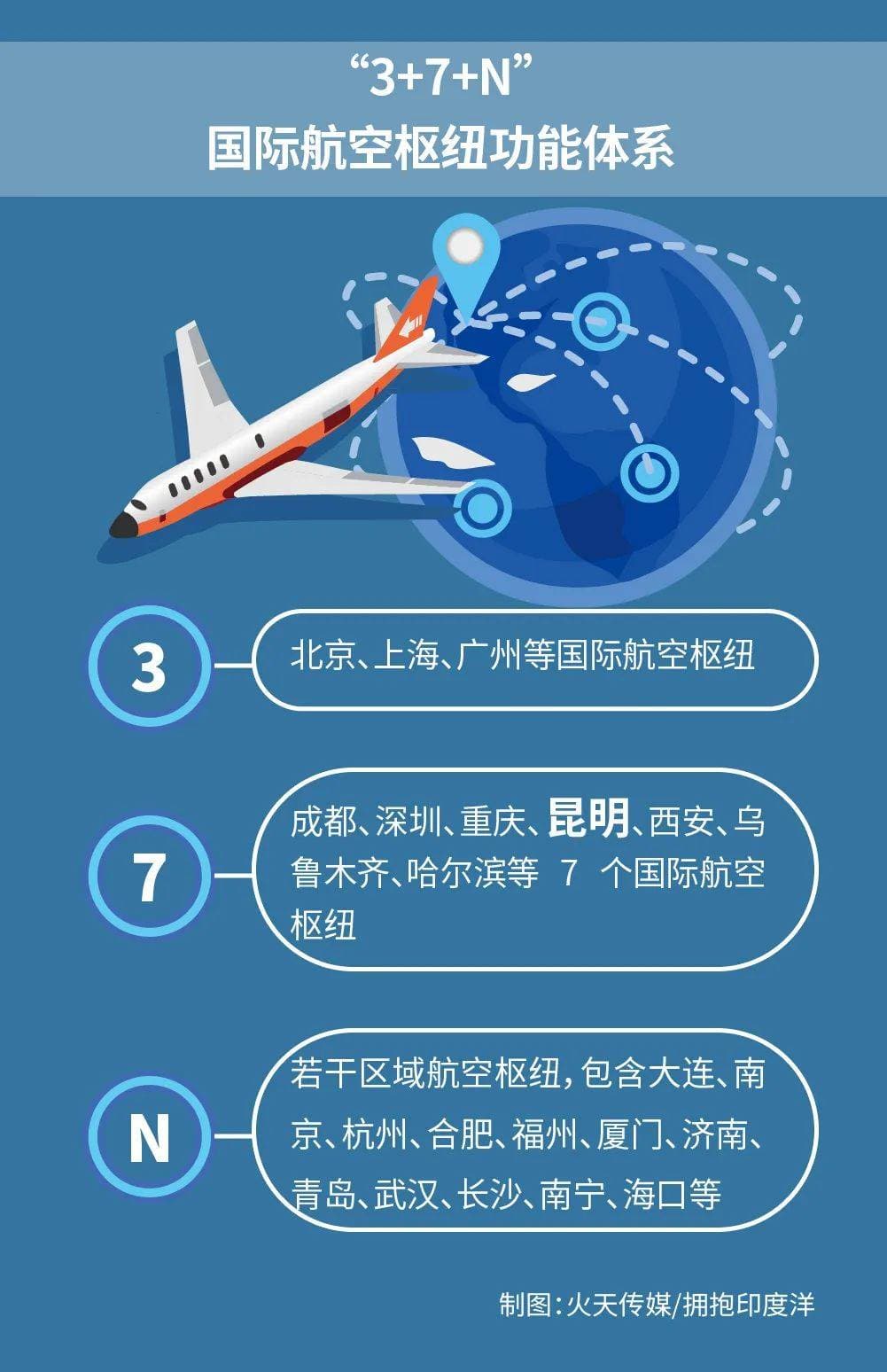 新一轮国际航空枢纽建设来了：昆明的产业有更多想象力