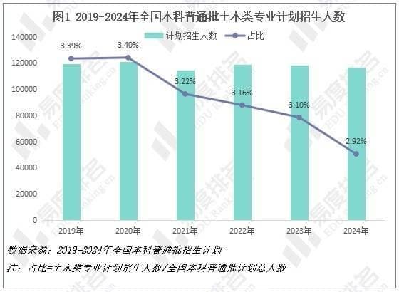 2024年土木类专业就业情况分析：行业萎缩，就业形势不容乐观