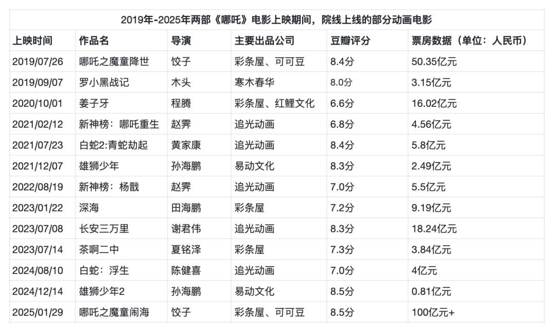 哪吒之后，谁将成为中国动画新百亿票房王者？