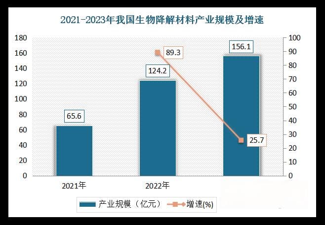 PLA、PBAT领衔，中国生物降解材料产业驶入快车道