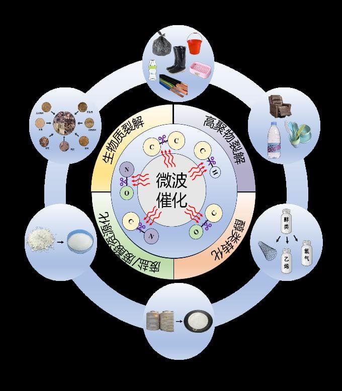 理化所在微波驱动热催化固体废弃物化学回收领域取得系列进展
